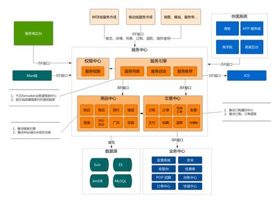 京东服务市场微服务架构和积木式赋能挑战